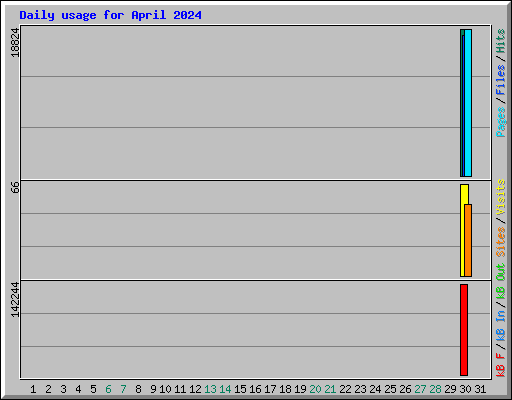 Daily usage for April 2024