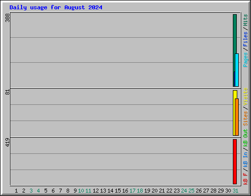 Daily usage for August 2024