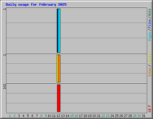 Daily usage for February 2025