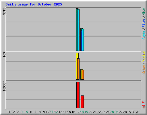 Daily usage for October 2025