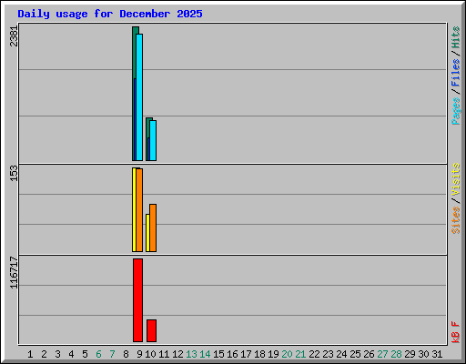 Daily usage for December 2025