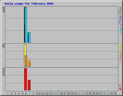 Daily usage for February 2026