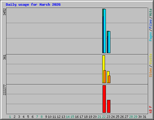 Daily usage for March 2026