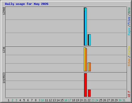 Daily usage for May 2026