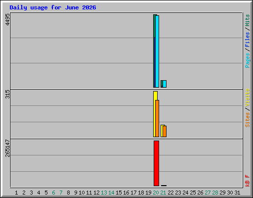 Daily usage for June 2026
