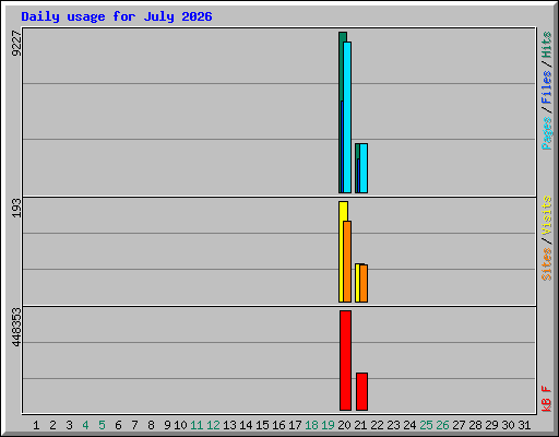 Daily usage for July 2026