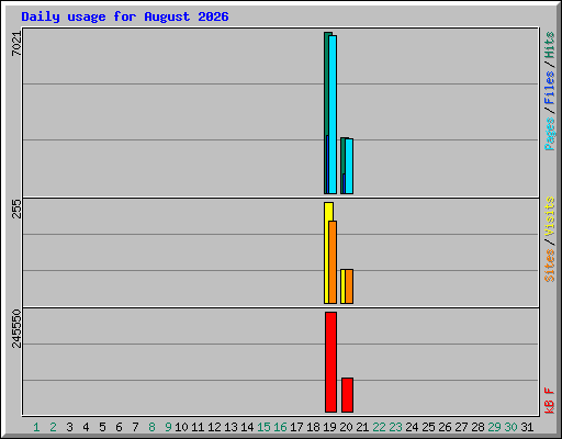 Daily usage for August 2026