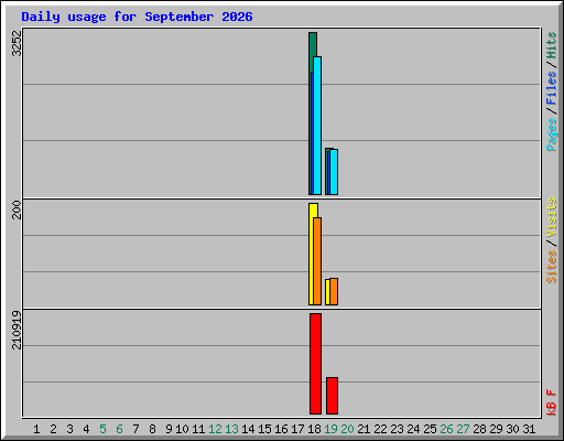 Daily usage for September 2026
