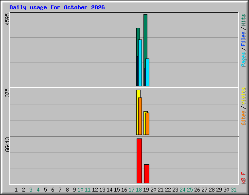 Daily usage for October 2026