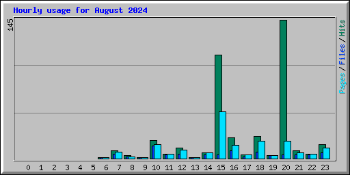 Hourly usage for August 2024