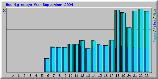 Hourly usage for September 2024