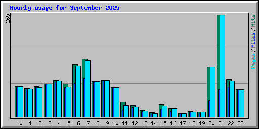 Hourly usage for September 2025