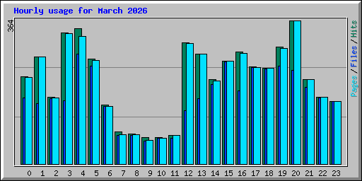Hourly usage for March 2026
