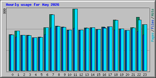 Hourly usage for May 2026