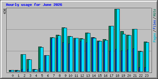 Hourly usage for June 2026
