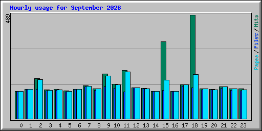 Hourly usage for September 2026