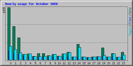 Hourly usage for October 2026